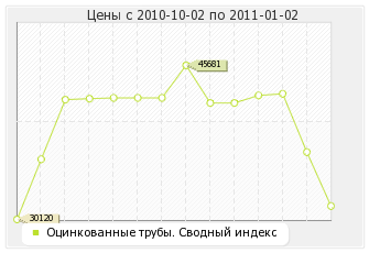 Оцинкованные трубы. Сводный индекс